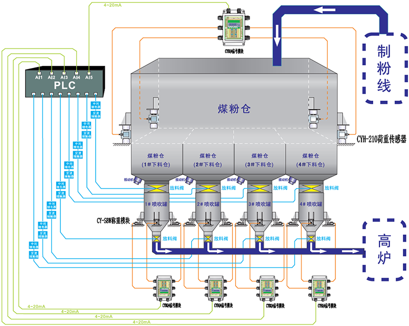 煤粉倉自動配料系統(tǒng)